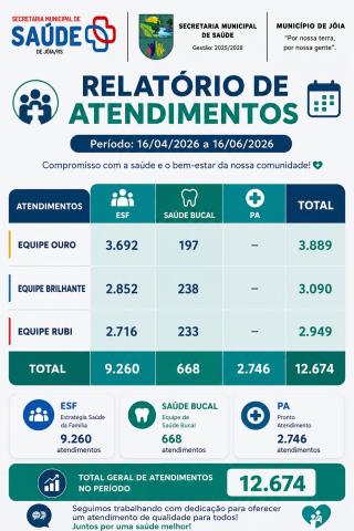 Saúde de Jóia registra mais de 12 mil atendimentos em dois meses