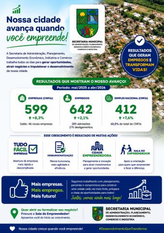 Jóia amplia número de empresas e empregos com ações voltadas ao desenvolvimento econômico